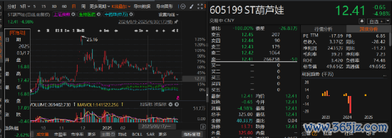 炒股炒股配资网 葫芦娃财务数据更正与预亏延迟披露引发索赔